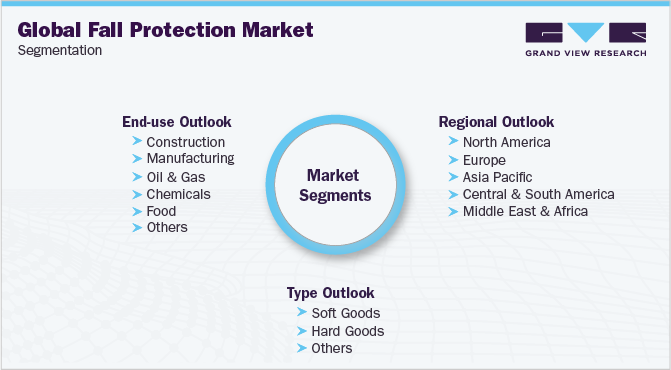 全球坠落防护市场细分