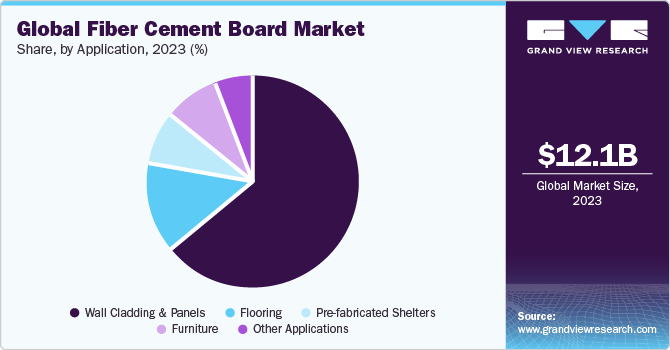Global Fiber Cement Board Market share and size, 2022