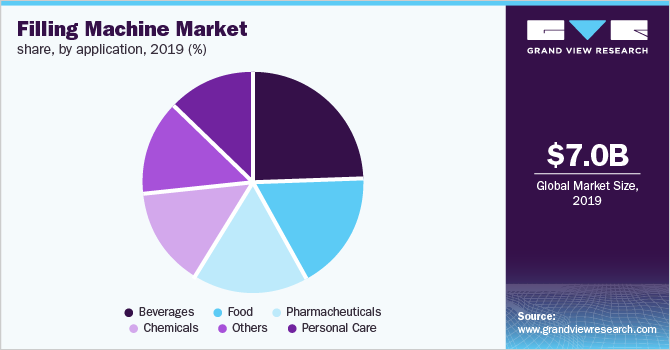 Global Filling Machine Market Share, by Application