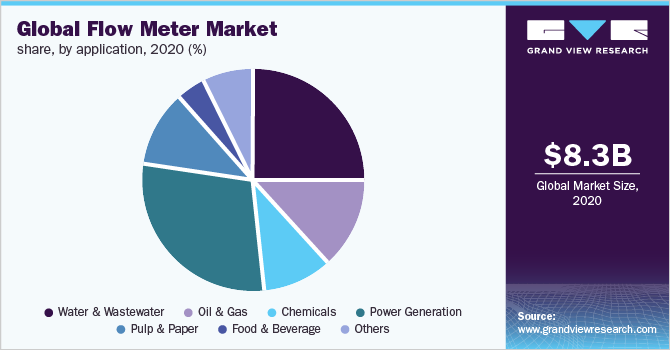 全球流量计市场份额，按应用，2020年(%)