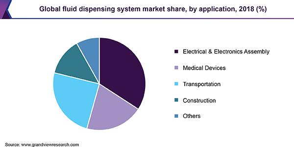 全球液体点胶系统市场