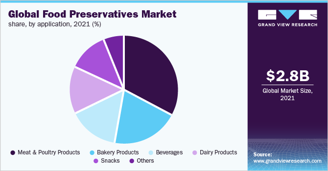 全球食品防腐剂市场份额，按用途分列，2021年(%)