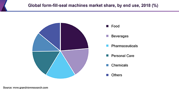 Global Form-Fill-Seal Machines Market