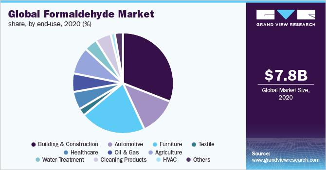 全球甲醛市场份额，按最终用途划分，2020年(%)