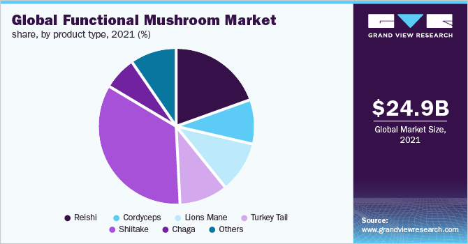 全球功能性蘑菇市场份额，各产品类型，2021年(%)