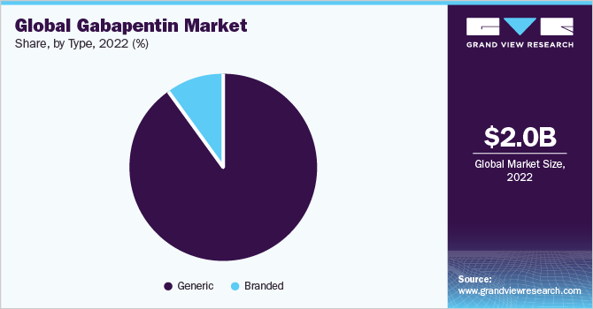 全球加巴喷丁市场份额，各类型，2022年(%)