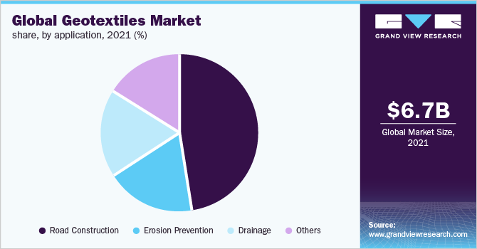 全球土工织物市场份额，按应用分列，2021年(%)