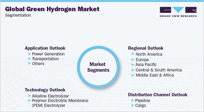 全球绿色氢市场细分