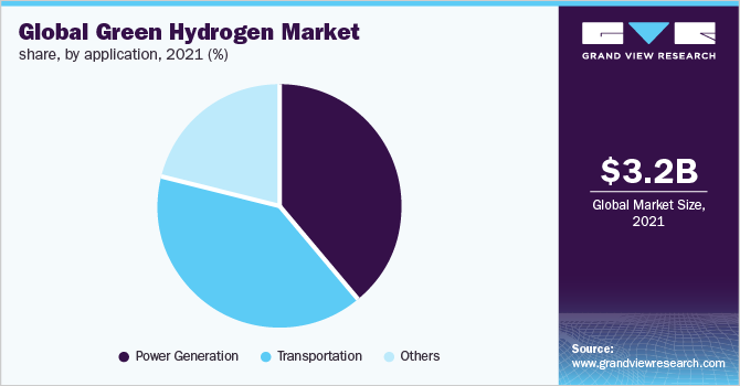 全球绿色氢市场份额，各应用，2021年(%)