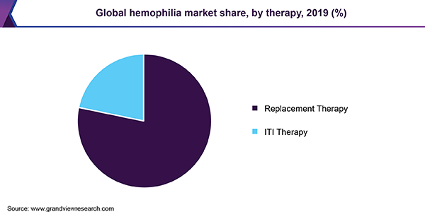 全球血友病市场