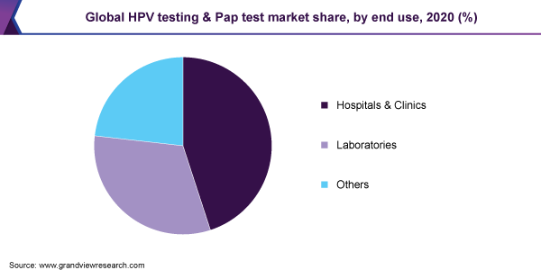 Global HPV testing & Pap test market share, by end use, 2020 (%)