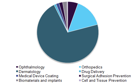 全球玻尿酸原料市场