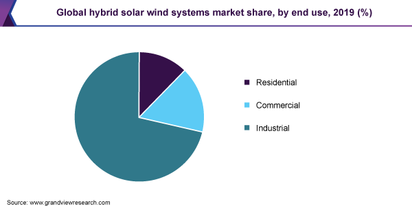 全球混合太阳能风系统的市场份额