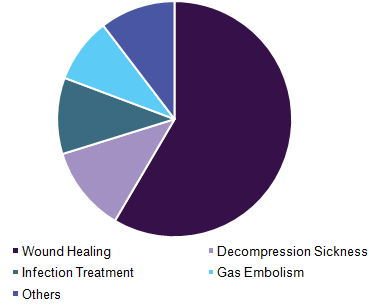 全球高压氧治疗设备市场