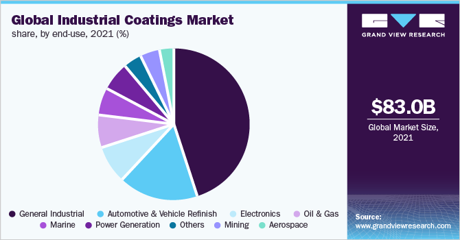 全球工业涂料市场份额，按最终用途分列，2021年(%)