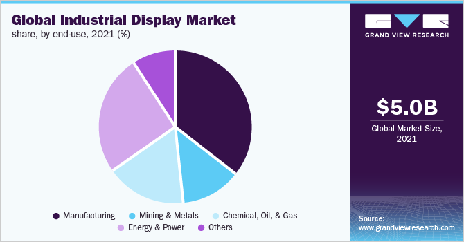全球工业显示器市场，按最终用途，2021年(100万美元)