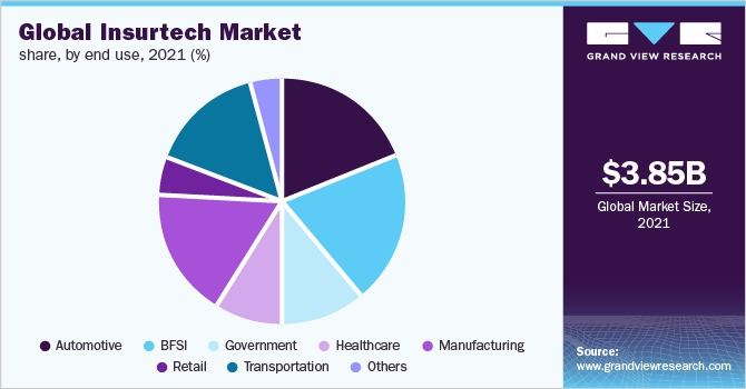 全球保险科技市场份额，按最终用途划分，2021年(%)