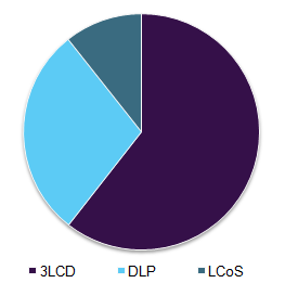 全球互动投影机市场