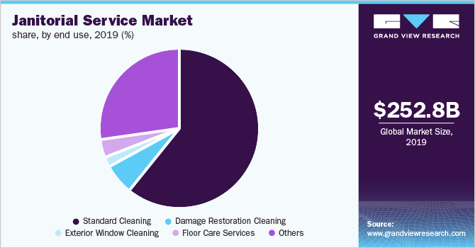 市场份额，按最终用途