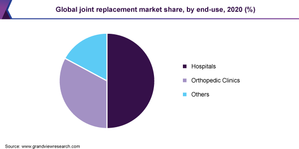 全球关节置换的市场份额,最终用途,2020 (%)