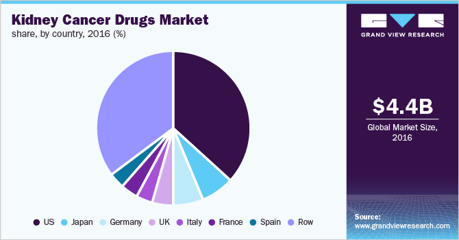 各国肾癌药物市场占有率