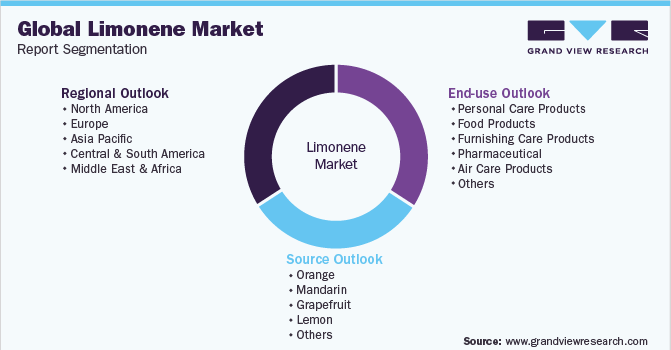 全球柠檬烯市场报告细分