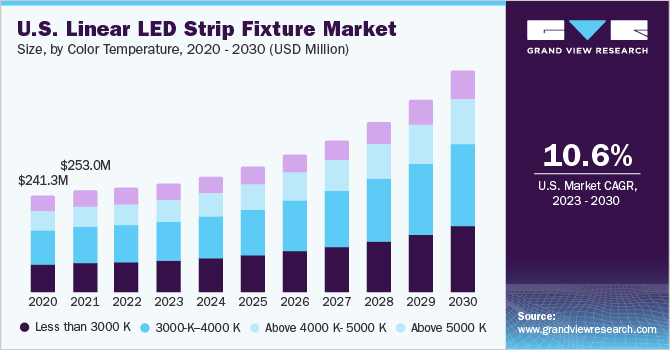 Global Linear LED Strip Fixture Market share and size, 2022