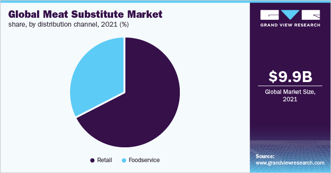 2021年全球肉类代用品市场份额，各销售渠道，%)