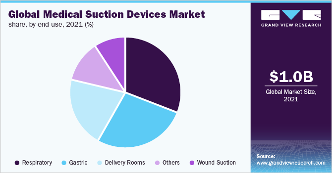 2021年全球医用吸引器按最终用途分列的市场份额(%)