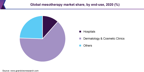 2020年按最终用途划分的全球mestherapy市场份额(%)