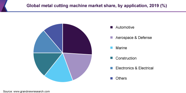 全球金属切割机市场份额