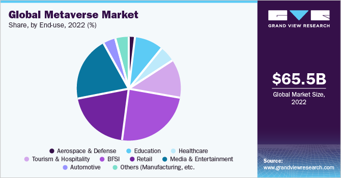 2021年全球Metaverse市场收入，按最终用途计算(百万)