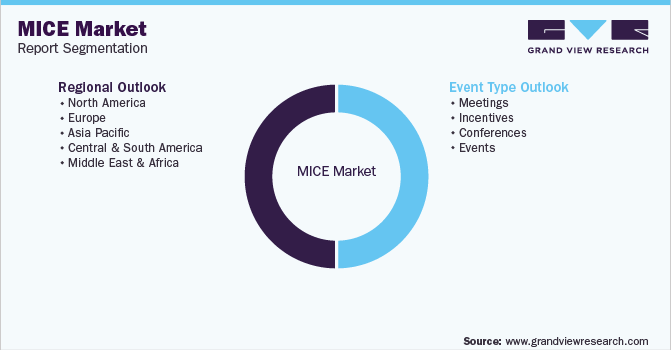 全球会展市场报告细分
