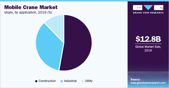2019年全球移动起重机市场份额(%)