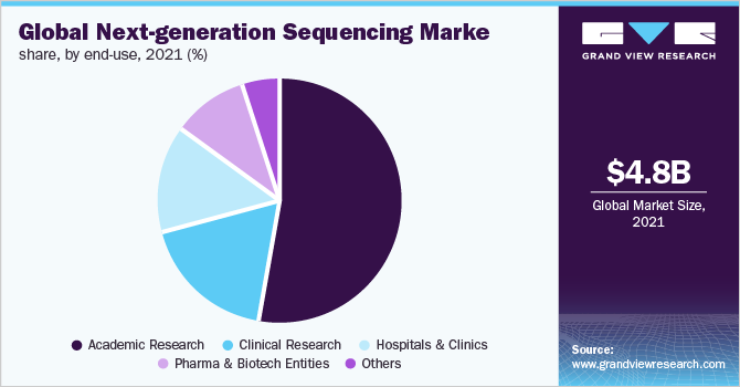 全球下一代测序市场份额，按最终用途，2021年(%)