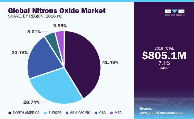 全球一氧化二氮市场