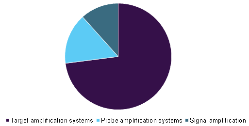 全球核酸扩增检测市场份额