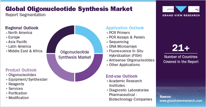 全球寡核苷酸合成市场报告细分