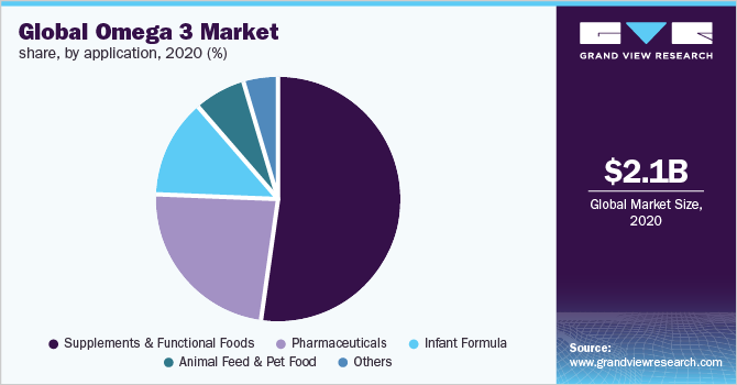 全球欧米茄3市场份额，按应用程序，2020年(%)