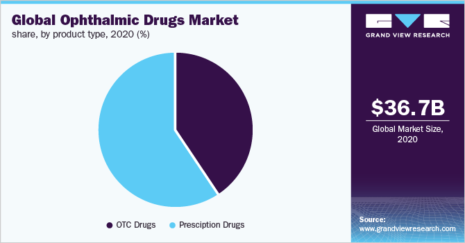 2020年全球眼药市场份额，分产品类型(%)