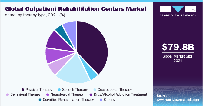 全球门诊康复中心市场占有率，按治疗类型，2021年(%)