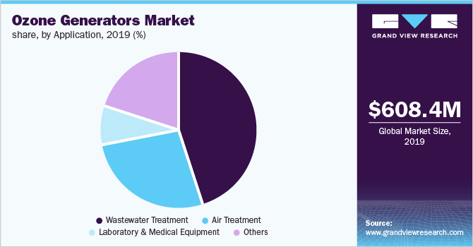 全球臭氧发生器市场份额，按应用