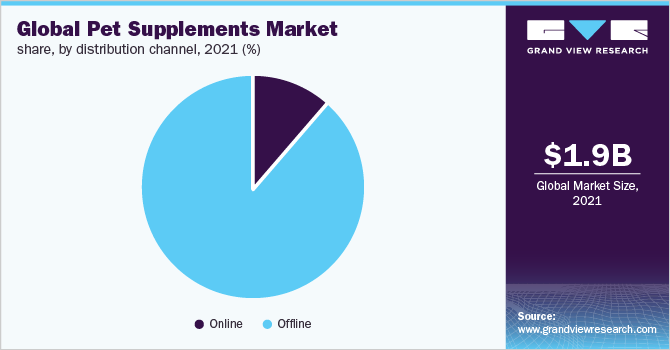 全球宠物补充剂市场份额，各分销渠道，2021年(%)