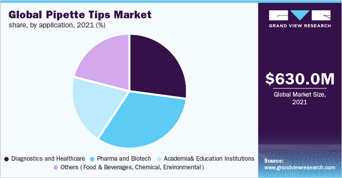全球移液头市场份额，各用途，2021年(%)