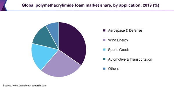 全球聚甲基丙烯酰亚胺泡沫市场份额