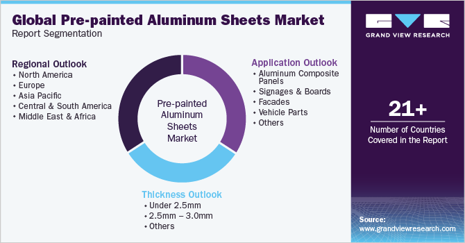全球预涂铝板市场报告细分