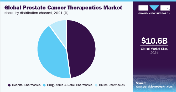 全球前列腺癌市场