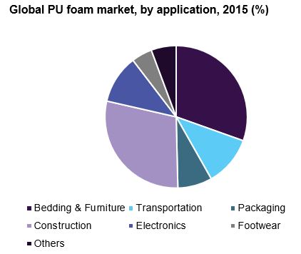 全球PU泡沫市场