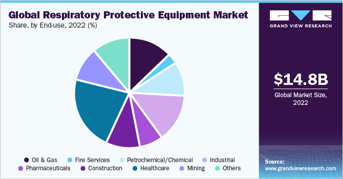 全球呼吸防护设备市场份额，按最终用途划分，2021年(%)