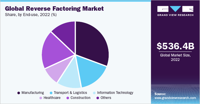 全球逆向保理市场份额和规模，2022